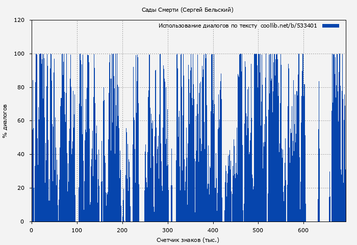 Использование диалогов по тексту книги № 533401: Сады Смерти (Сергей Бельский)