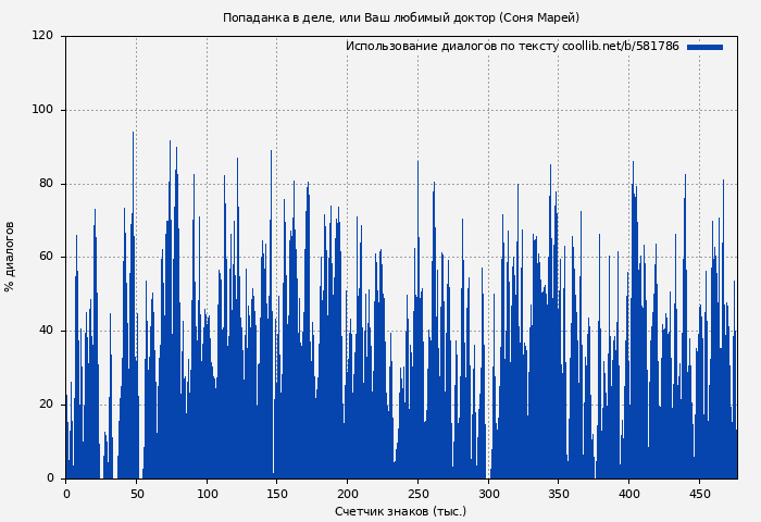 Использование диалогов по тексту книги № 581786: Попаданка в деле, или Ваш любимый доктор (Соня Марей)