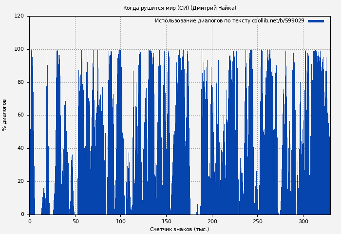 Использование диалогов по тексту книги № 599029: Когда рушится мир (СИ) (Дмитрий Чайка)