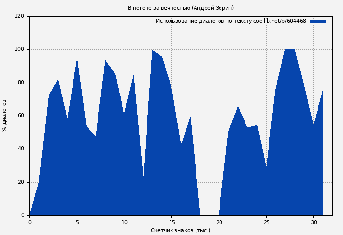 Использование диалогов по тексту книги № 604468: В погоне за вечностью (Андрей Зорин)