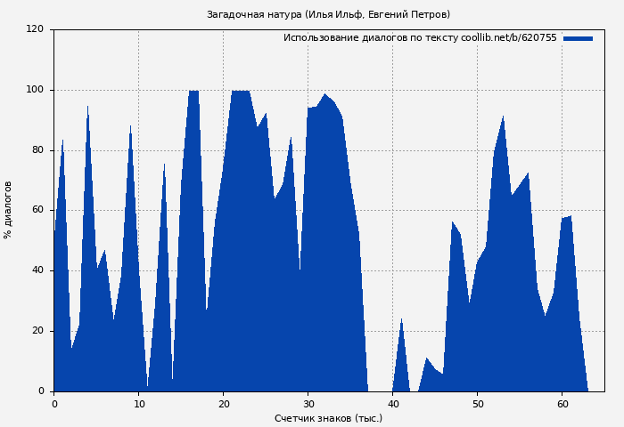 Использование диалогов по тексту книги № 620755: Загадочная натура (Илья Ильф)