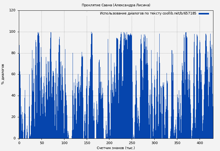 Использование диалогов по тексту книги № 657185: Проклятие Саана (Александра Лисина)