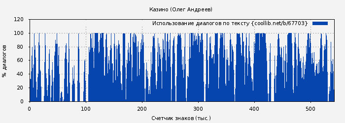Использование диалогов по тексту книги № 67703: Казино (Олег Андреев)