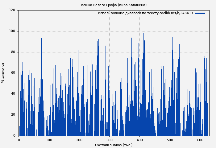 Использование диалогов по тексту книги № 678419: Кошка Белого Графа (Кира Калинина)