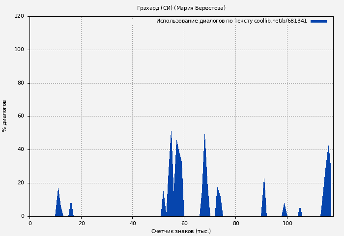 Использование диалогов по тексту книги № 681341: Грэхард (СИ) (Мария Берестова)