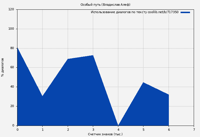 Использование диалогов по тексту книги № 717350: Особый путь (Владислав Алеф)