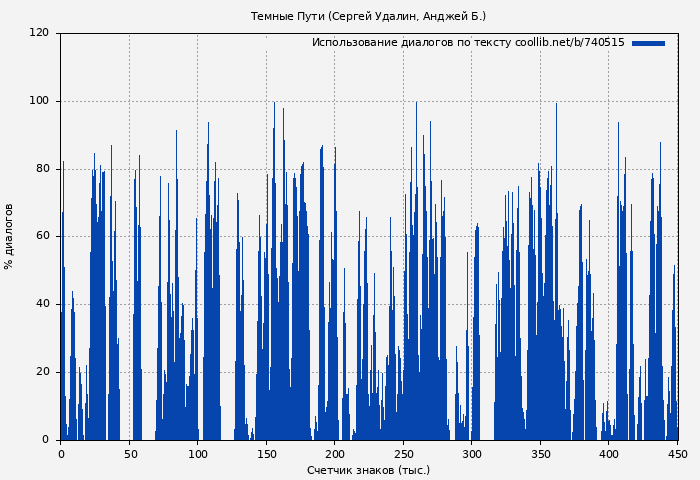 Использование диалогов по тексту книги № 740515: Темные Пути (Сергей Удалин)