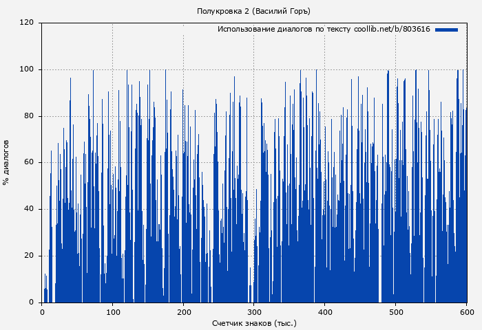 Использование диалогов по тексту книги № 803616: Полукровка 2 (Василий Горъ)