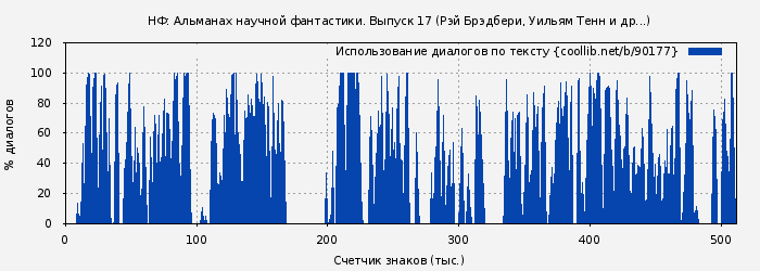 Использование диалогов по тексту книги № 90177: НФ: Альманах научной фантастики. Выпуск 17 (Рэй Брэдбери)