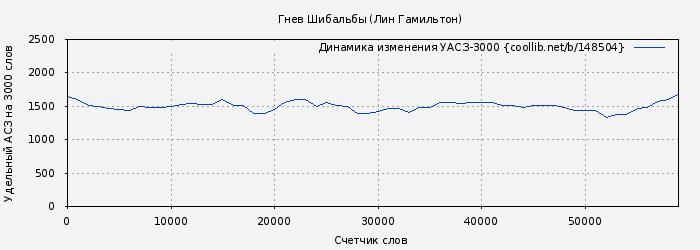 Удельный АСЗ-3000 книги № 148504: Гнев Шибальбы (Лин Гамильтон)