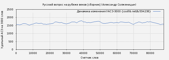 Удельный АСЗ-3000 книги № 334238: Русский вопрос на рубеже веков [сборник] (Александр Солженицын)
