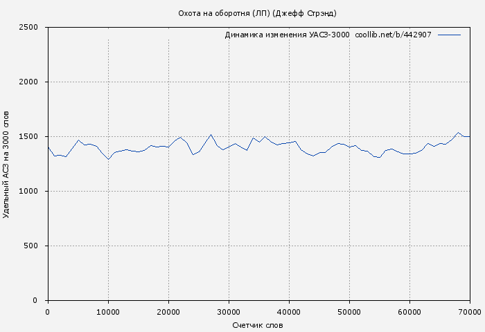 Удельный АСЗ-3000 книги № 442907: Охота на оборотня (ЛП) (Джефф Стрэнд)