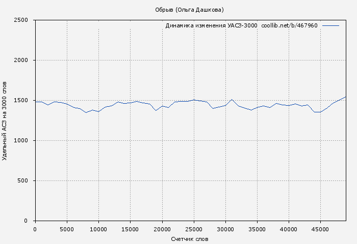 Удельный АСЗ-3000 книги № 467960: Обрыв (Ольга Дашкова)