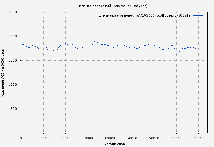 Удельный АСЗ-3000 книги № 502249: Калика перехожий (Александр Забусов)