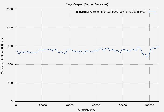 Удельный АСЗ-3000 книги № 533401: Сады Смерти (Сергей Бельский)