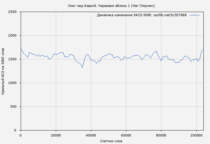 Удельный АСЗ-3000 книги № 557668: Смог над Азерой (Наг Стернин)