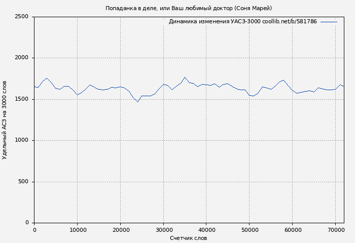 Удельный АСЗ-3000 книги № 581786: Попаданка в деле, или Ваш любимый доктор (Соня Марей)
