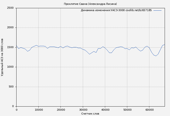 Удельный АСЗ-3000 книги № 657185: Проклятие Саана (Александра Лисина)