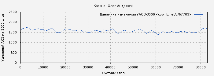 Удельный АСЗ-3000 книги № 67703: Казино (Олег Андреев)
