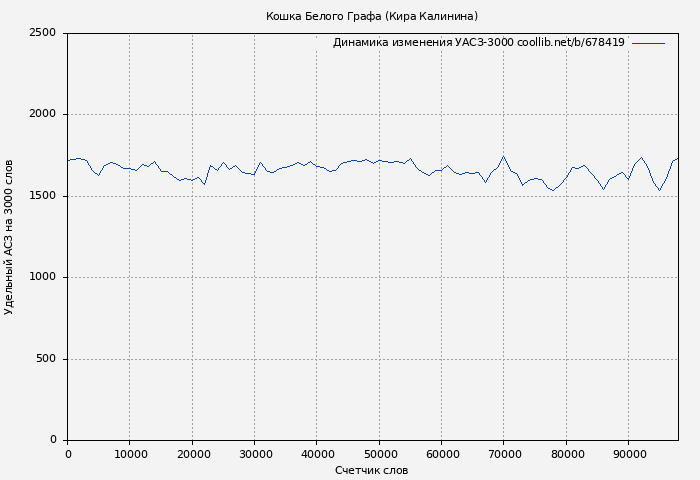 Удельный АСЗ-3000 книги № 678419: Кошка Белого Графа (Кира Калинина)