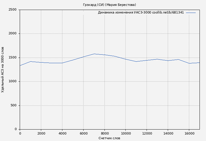 Удельный АСЗ-3000 книги № 681341: Грэхард (СИ) (Мария Берестова)
