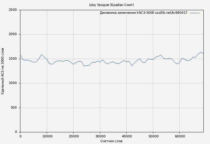 Удельный АСЗ-3000 книги № 690417: Шоу Уродов (Брайан Смит)