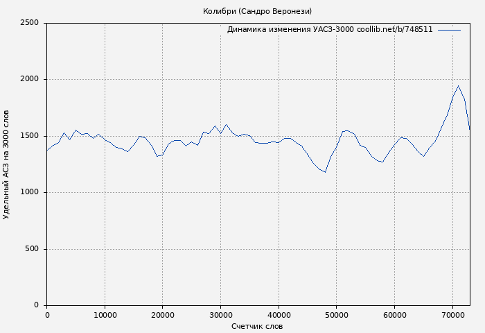 Удельный АСЗ-3000 книги № 748511: Колибри (Сандро Веронези)