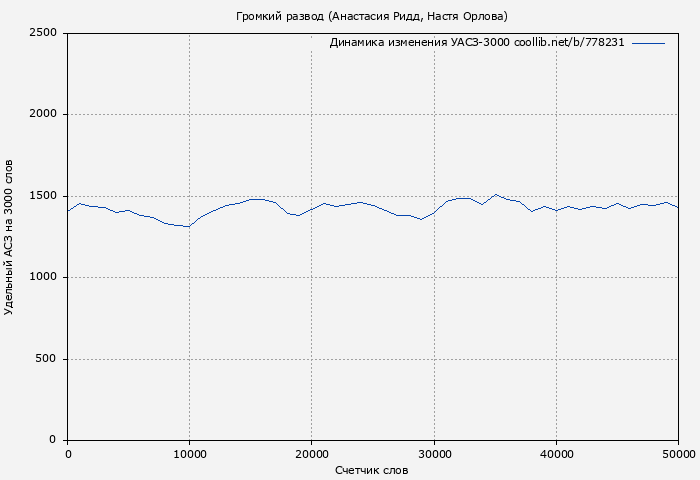 Удельный АСЗ-3000 книги № 778231: Громкий развод (Анастасия Ридд)