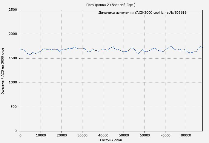 Удельный АСЗ-3000 книги № 803616: Полукровка 2 (Василий Горъ)