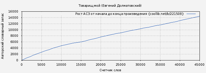 Рост АСЗ книги № 221508: Товарищ мой (Евгений Долматовский)