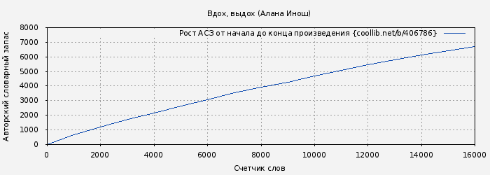 Рост АСЗ книги № 406786: Вдох, выдох (Алана Инош)