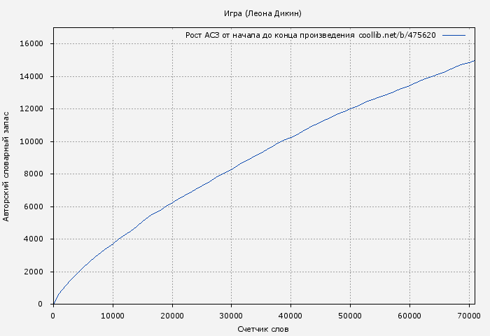 Рост АСЗ книги № 475620: Игра (Леона Дикин)