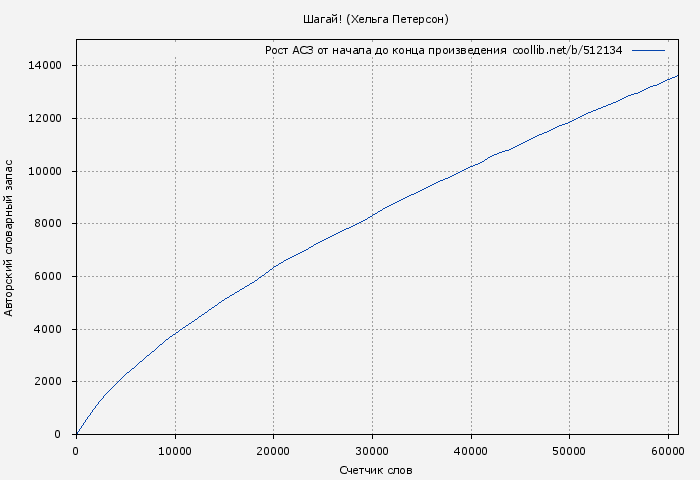 Рост АСЗ книги № 512134: Шагай! (Хельга Петерсон)