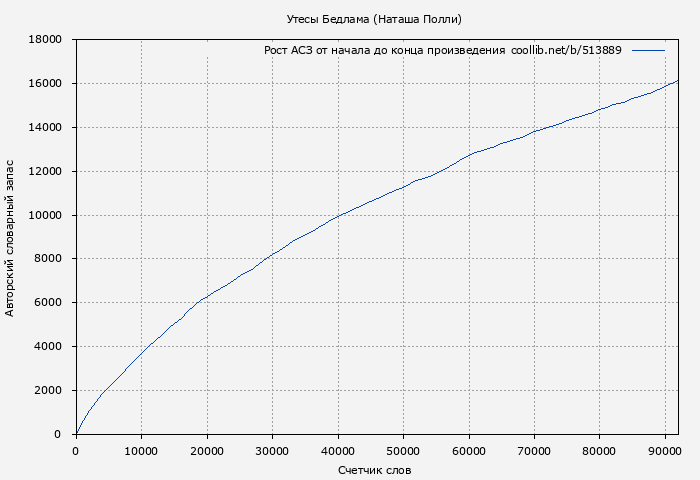 Рост АСЗ книги № 513889: Утесы Бедлама (Наташа Полли)