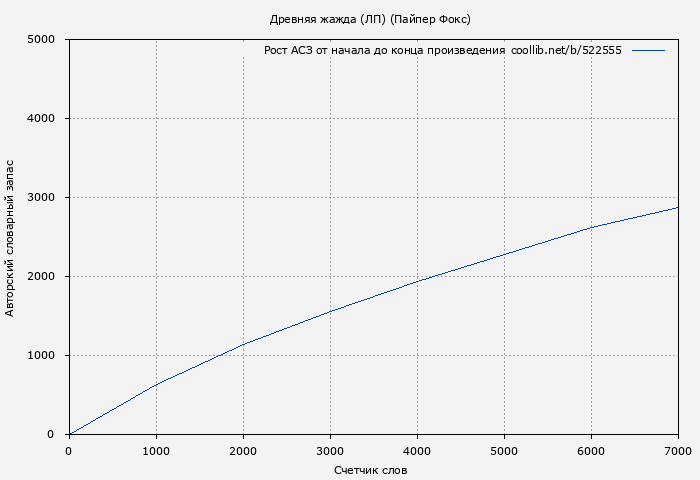 Рост АСЗ книги № 522555: Древняя жажда (ЛП) (Пайпер Фокс)