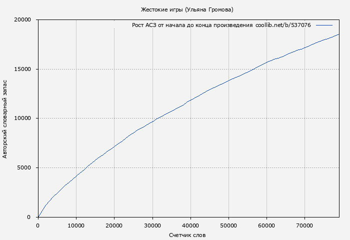 Рост АСЗ книги № 537076: Жестокие игры (Ульяна Громова)