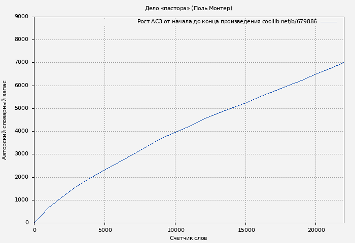 Рост АСЗ книги № 679886: Дело «пастора» (Поль Монтер)