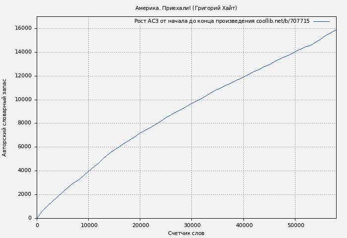 Рост АСЗ книги № 707715: Америка. Приехали! (Григорий Хайт)