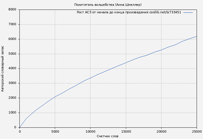 Рост АСЗ книги № 733451: Похититель волшебства (Анна Шнеллер)
