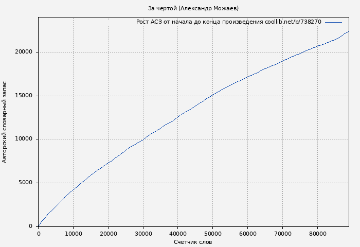 Рост АСЗ книги № 738270: За чертой (Александр Можаев)