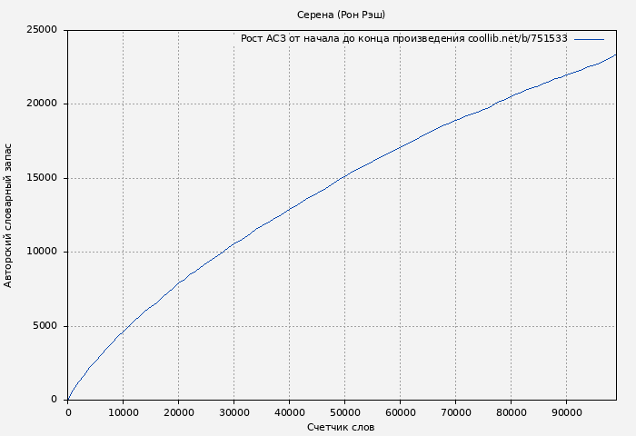 Рост АСЗ книги № 751533: Серена (Рон Рэш)
