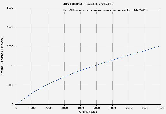 Рост АСЗ книги № 752249: Замок Дракулы (Наима Циммерманн)