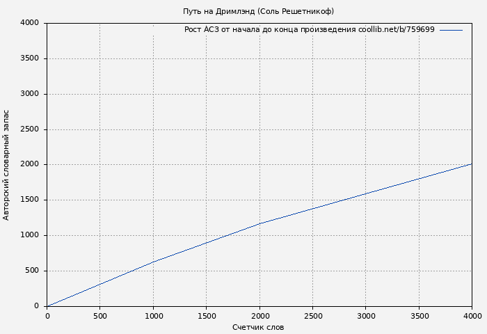 Рост АСЗ книги № 759699: Путь на Дримлэнд (Соль Решетникоф)