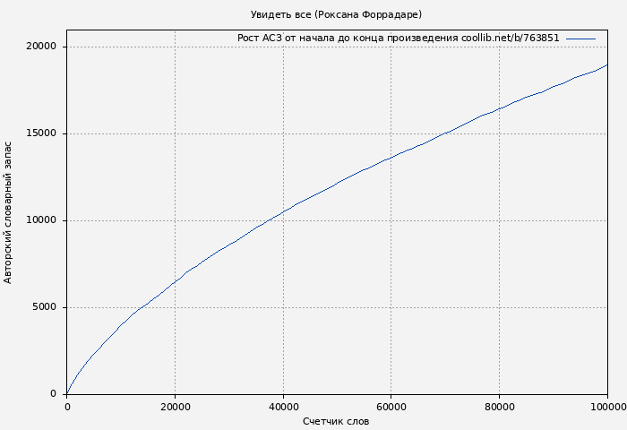 Рост АСЗ книги № 763851: Увидеть все (Роксана Форрадаре)