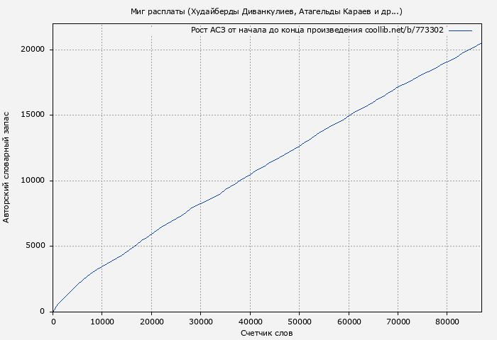 Рост АСЗ книги № 773302: Миг расплаты (Худайберды Диванкулиев)