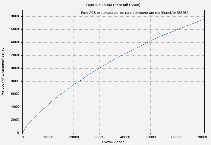 Рост АСЗ книги № 788762: Горящие камни (Евгений Сухов)