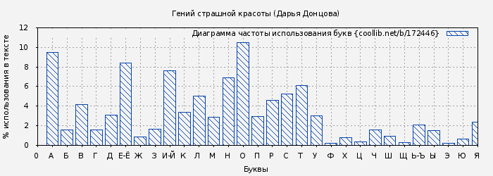 Диаграма использования букв книги № 172446: Гений страшной красоты (Дарья Донцова)