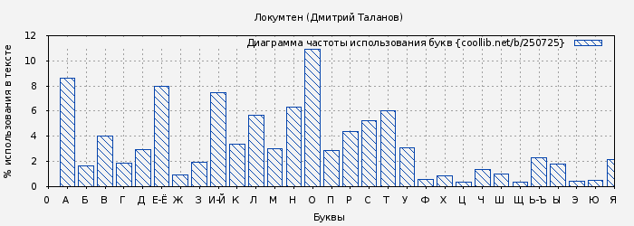 Диаграма использования букв книги № 250725: Локумтен (Дмитрий Таланов)