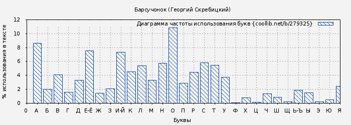 Диаграма использования букв книги № 279325: Барсучонок (Георгий Скребицкий)
