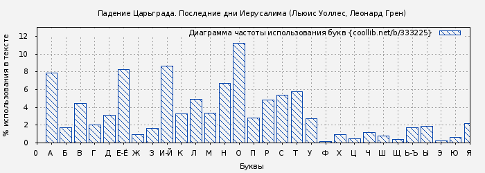Диаграма использования букв книги № 333225: Падение Царьграда. Последние дни Иерусалима (Льюис Уоллес)
